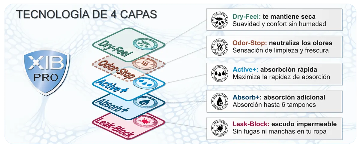 Tecnología de capas XIBPro